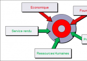 Les 5 axes de la performance achats