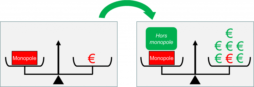 Comment négocier face à un monopole