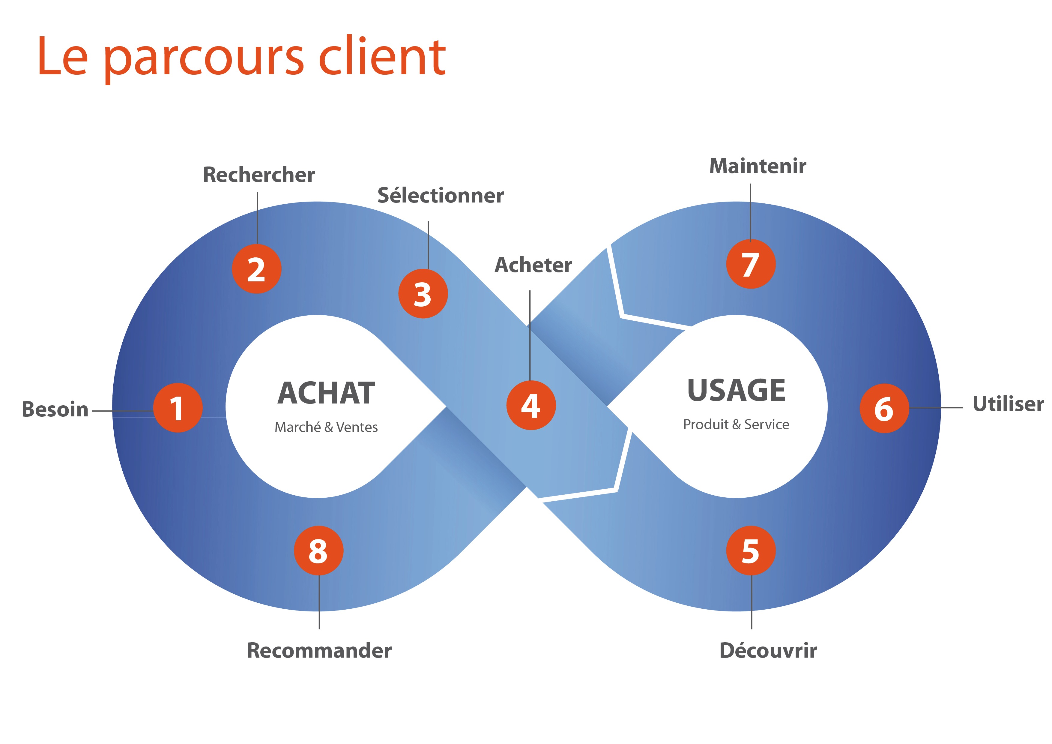 Expérience Client Les Principaux Acteurs De La Réussite